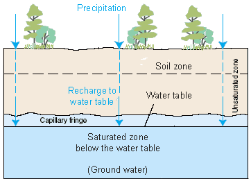 Akiferler içinde
depolanacak şekilde yeraltına sızan suyun durumunu gösteren grafik. 