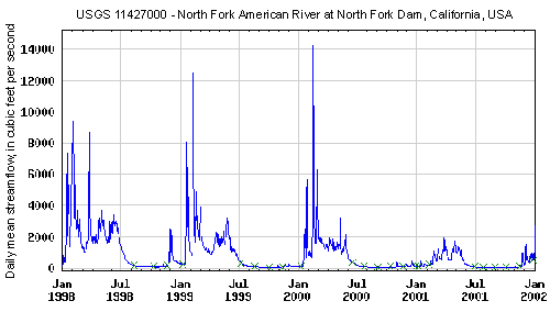 Hydrograph chart which shows daily mean streamflow for four years for the North Fork American River at North Fork Dam in California. 