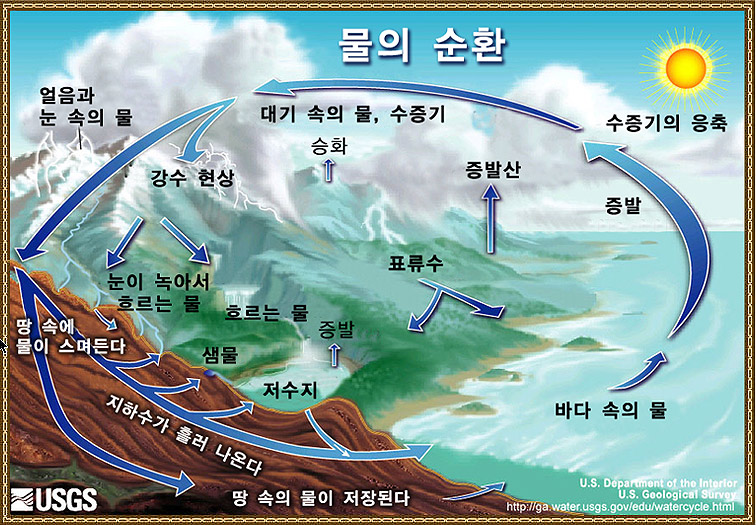 Diagram of the water cycle, Korean.