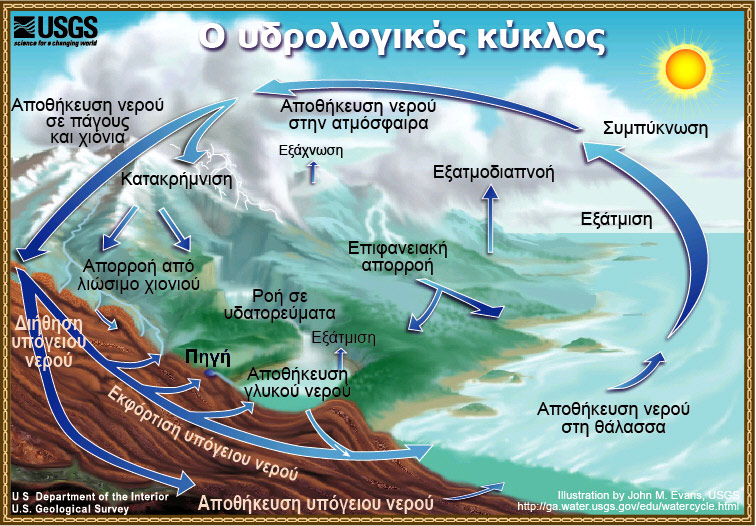 Μεγεθυμένο διάγραμμα του υδρολογικού κύκλου (Diagram of the water cycle in Greek). 