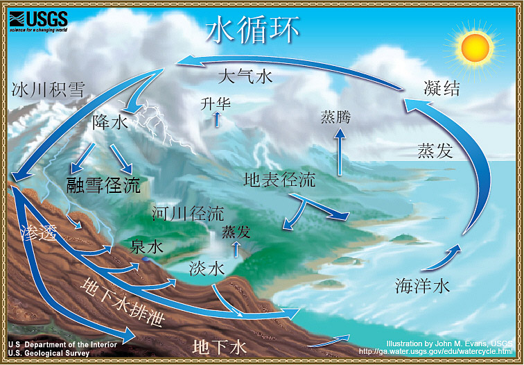 水文循环图 (Diagram of the water cycle, in Chinese).  