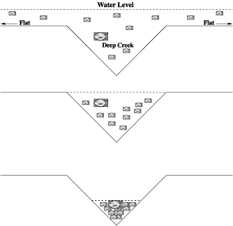 illustration of the hydrology of Dwarf Mangrove Creek Habitat