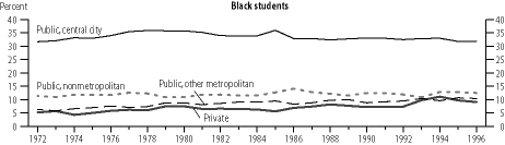 Figure 1.- Percentage of students in grades 1-12 who were black or Hispanic, by control of school and place of residence: 1972-96
