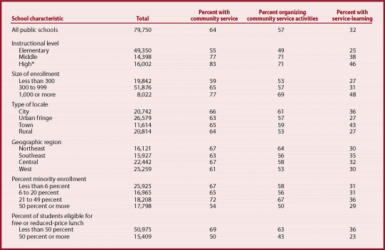 Table 1.-Percent of public schools that have students participating in community service, arrange community service opportunities for students, and have students participating in service-learning, by school characteristics:  Academic year 1998-99