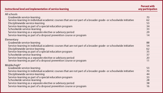 Table 2.-Of public schools with service-learning, percent implementing service-learning in various ways, by instructional level: Academic year 1998-99