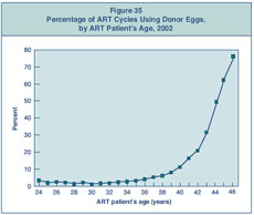 Figure 35: Percentage of ART Cycles Using Donor Eggs, by ART Patient's Age, 2002.