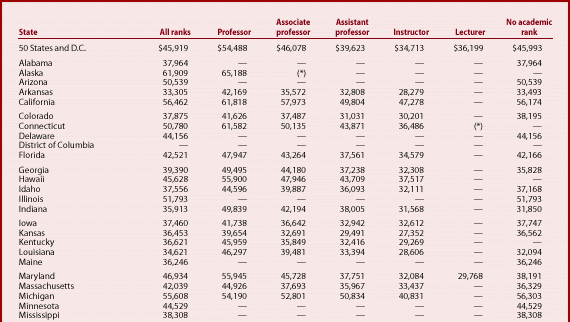 Table 11.-Average salaries of full-time instructional faculty, on 9- and 10-month contracts, in 2-year public Title IV eligible degree-granting institutions, by academic rank and state: Academic year 1997-98