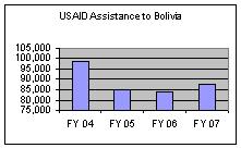 Funding profile for Bolivia.  