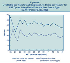 Figure 40: Live Births per Transfer and Singleton Live Births per Transfer for ART Cycles Using Fresh Embryos from Donor Eggs, by ART Patient's Age, 2003.