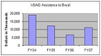 Funding Profile for Brazil 