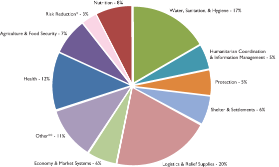 OFDA Funding by Sector; Water, Sanitation, & Hygiene - 17%; Humanitarian Coordination & Information Management - 5%; Protection - 5%; Shelter & Settlements - 6; Logistics & Relief Supplies - 20%; Economy & Market Systems - 6%; Other* - 11%; Health - 12%; Agriculture & Food Security - 7%; Risk Reduction - 3%; Nutrition - 8%