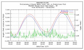 water level data plot