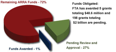 Pie Chart representing distribution of ARRA Funds - 72%, Funds Awarded - 1% and Pending Review and Approval - 27%.  Funds Obligated:  FTA has awarded 5 grants totaling $48. 6 million and 198 grants totaling $2 billion are pending.