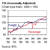 Transportation Services Index (TSI). SOURCE: Bureau of Transportation Statistics (BTS) - Research and Innovative Technology Administration (RITA) - United States Department of Transportation (USDOT, US DOT or DOT). If you are a user with a disability and cannot view this image, please call 800-853-1351 or email answers@bts.gov for further assistance.