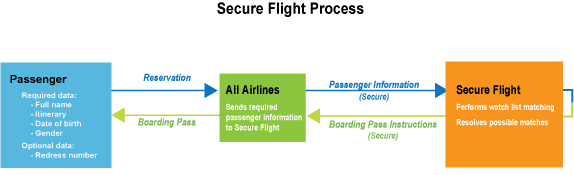 Passenger, Airlines, and Secure Flight workflow chart