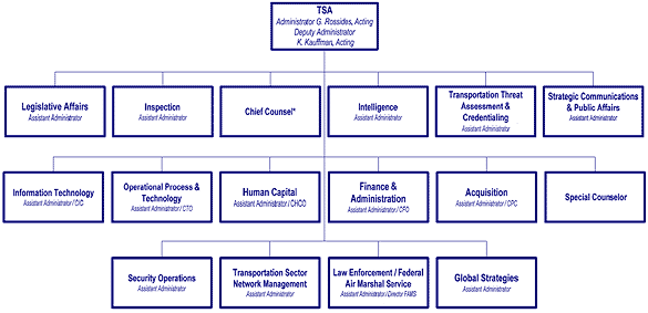 TSA's Organization Chart