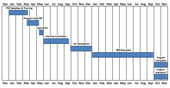 MLDP Timeline