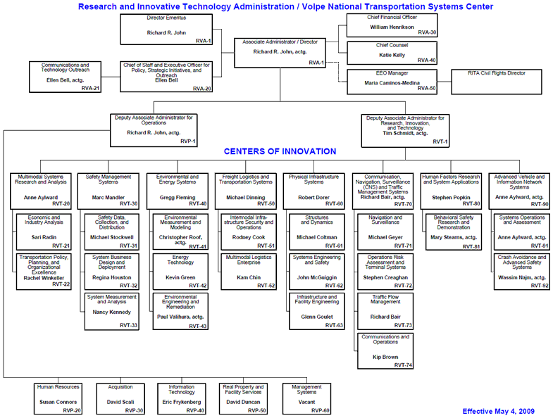 Volpe Organizational Chart