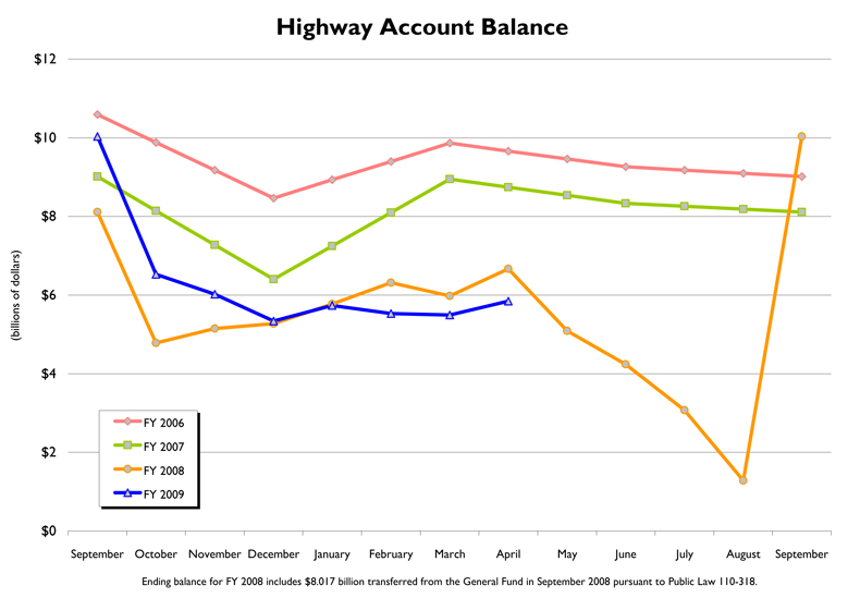 Line chart showing a comparison of the Highway Account Balances for  Fiscal Years 2006 through 2009.