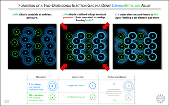 Interaction of lithium and beryllium under high density and pressure.