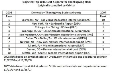 Orbitz chart showing the top 10 busiest airports, click here for more