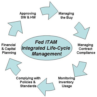 Integrated Life Cycle Management Diagram