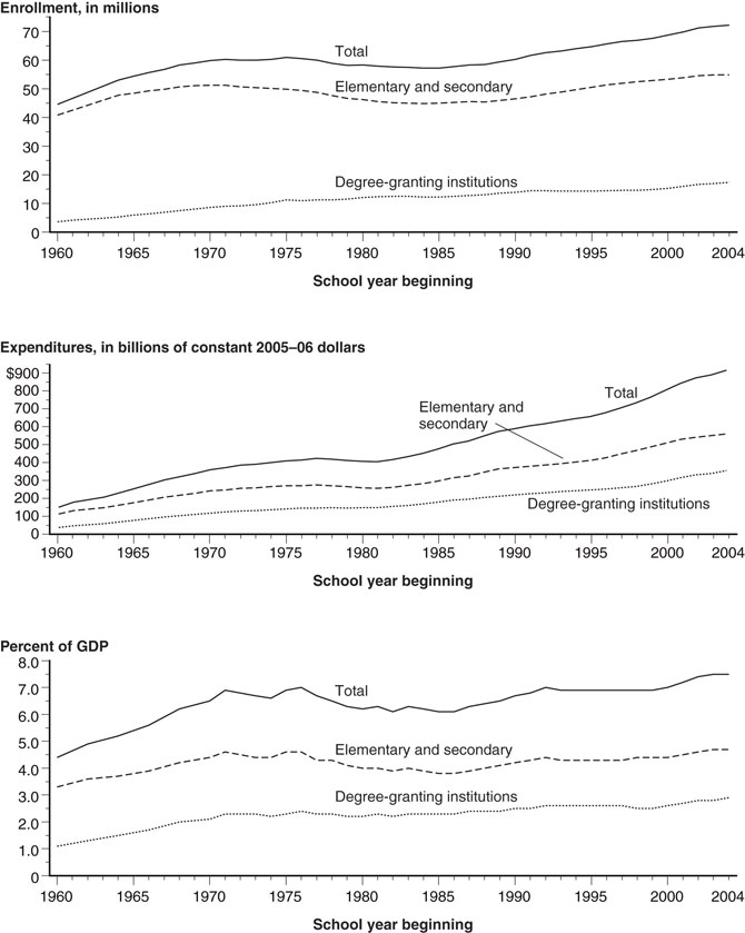 Figure 2. Enrollment, total expenditures in constant dollars, and expenditures as a percentage of the gross domestic product (GDP), by level of education: 1960–61 through 2004–05