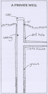 Image of different parts of a private well