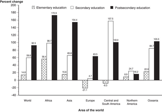 Figure 26. Percentage change in enrollment, by selected areas of the world and level of education: 1990 to 2004