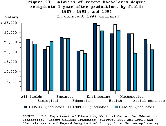 Salaries of recent bachelor's degree recipients 1 year after graduation, by field: 1987, 1991, and 1994