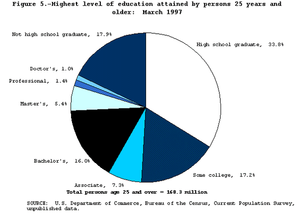 Highest level of education attained by persons 25 years and older: March 1997