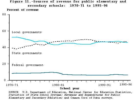 Sources of revenue for public elementary and secondary schools: 1970-71 to 1995-96