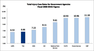 Map of TSA’s Injury Rates: CBP 11.18%. Forest Service 10.96%. FLETC 10.93%. National Park Service 9.61%. ICE 8.11%. DHS 7.22%. TSA 6.66%. USPS 6.53%.