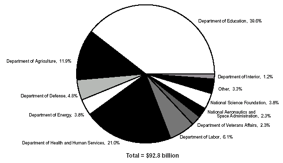 Federal on-budget funds for education, by agency: Fiscal year 2001