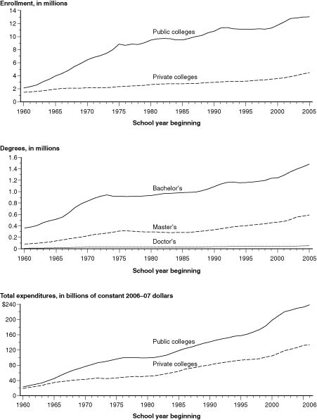 Figure 11. Enrollment, degrees conferred, and expenditures in degree-granting institutions: 1960–61 through 2006–07