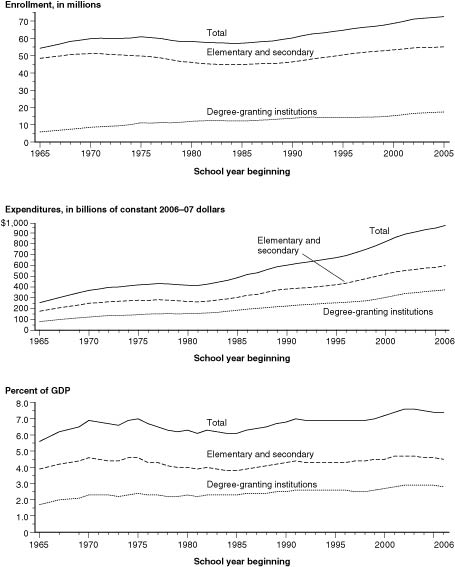 Figure 2. Enrollment, total expenditures in constant dollars, and expenditures as a percentage of the gross domestic product (GDP), by level of education: Selected years, 1965–66 through 2006–07