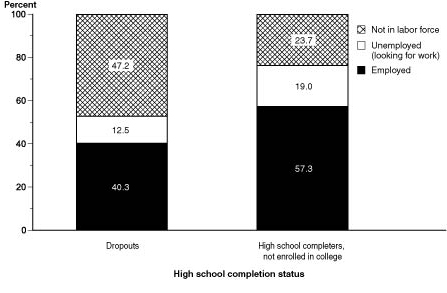 Figure 23. Labor force status of 2005–06 high school dropouts and completers not enrolled in college: October 2006