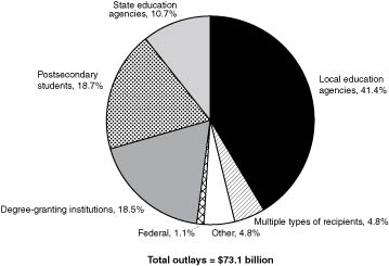 Figure 20. Department of Education outlays, by type of recipient: Fiscal year 2007