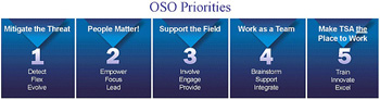 Graphic showing the five OSO priorities: Mitigate the Threat; People Matter!; Support the Field; Work as a Team; and Make TSA the Place to Work.
