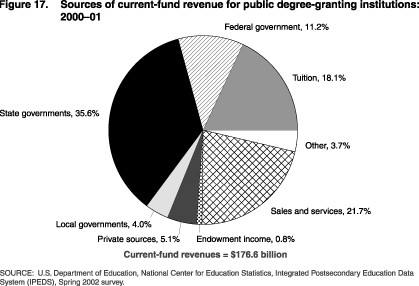 Sources of current-fund revenue for public degree-granting institutions: 2000-01