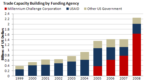 Trade Capacity Building by Funding Agency - bar chart linked to text description.