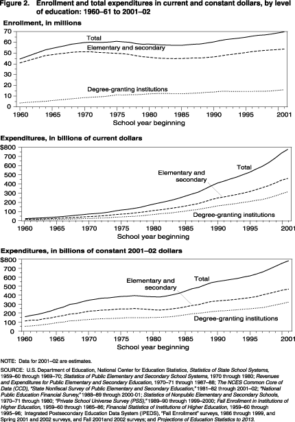 Enrollment and total expenditures in current and constant dollars, by level of education: 1960-61 to 2001-02