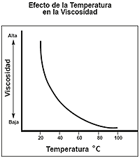 Efecto de la Temperatura en la Viscosidad