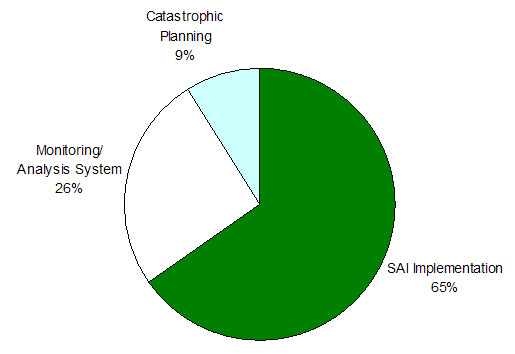 ISP: FY09. SAI Implementation 65%. Monitoring/Analysis System 26%. Catastrophic Planning 9%.
