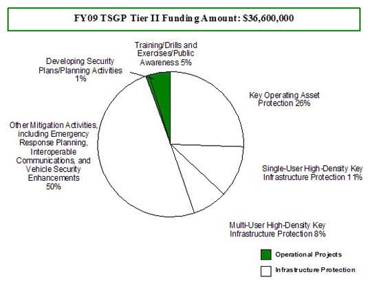 TSGP Tier II FY08 budget pie chart: FY09 TSGP Tier II Round I Funding Amount: $36,600,000; Single-User High-Density Key Infrastructure Protection 11%; Training/Drills and Exercise/Public Awareness 5%; Key Operating Asset Protection 26%; Multi-User High-Density Key Infrastructure Protection 8%; Developing Security Plans/Planning Activities 1%; Other Mitigation Activities 50%