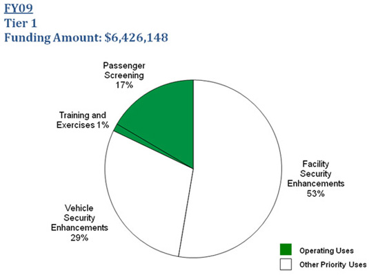 IBSGP Tier I: FY09; $6,426,148. Vehicle Security Enhancements 29%. Facility Security Enhancements 53%. Passenger Screening 17%. Training and Exercises 1%
