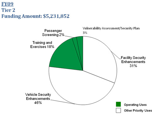 IBSGP Tier II: FY09; $5,231,852. Vehicle Security Enhancements 46%. Facility Security Enhancements 31%. Passenger Screening 2%. Training and Exercises 18%