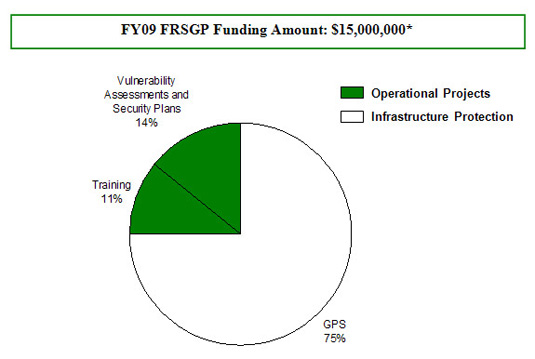 FRSGP: FY08; $15,000,000. GPS 75%. Vulnerability Assessments and Security Plans 14%. Training 11%.