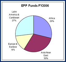 EPP Funds FY2006. A pie chart showing percentage of funds spent on EPP in Latin America (27%); Europe and Eurasia (14%); Asia and Near East (30%) and Africa (29%)