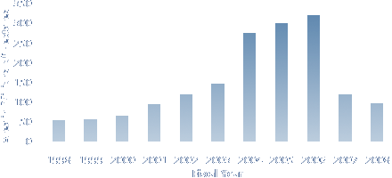 Graph shows fiscal years 1998-2008 vs. area in millions of hectares: 55 in 1998, 57 in 1999, 66 in 2000, 94 in 2001, 120 in 2002, 147 in 2003, 275 in 2004, 300 in 2005, 321 in 2006, 120 in 2007, 97 in 2008.